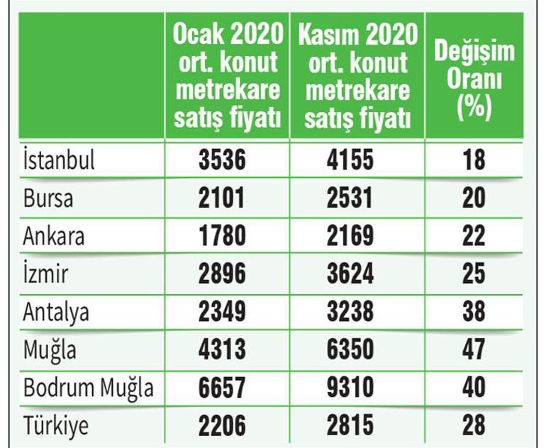 Konutta yeni rotayı koronavirüs çizdi