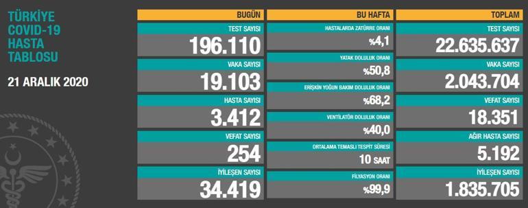 Son dakika haberleri: 21 Aralık koronavirüs tablosu açıklandı Bugün vaka sayısı ve ölü sayısı kaç İşte, korona tablosunda son durum...