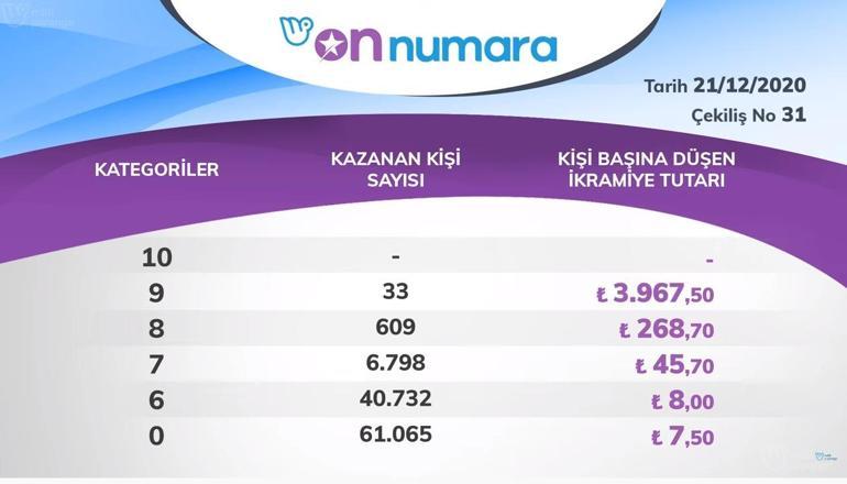 On Numara sonuçları belli oldu 21 Aralık On Numara çekiliş sonuçları