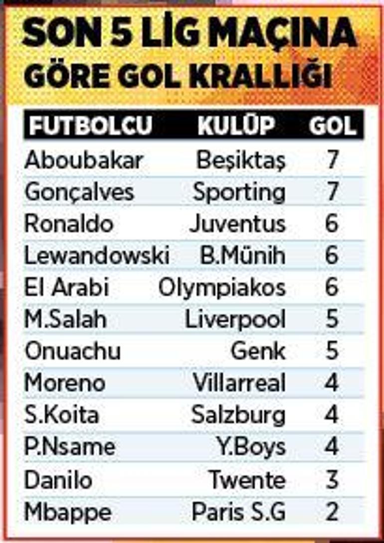 Son dakika - Beşiktaşta Aboubakar dünya yıldızlarını geride bıraktı Ronaldo...