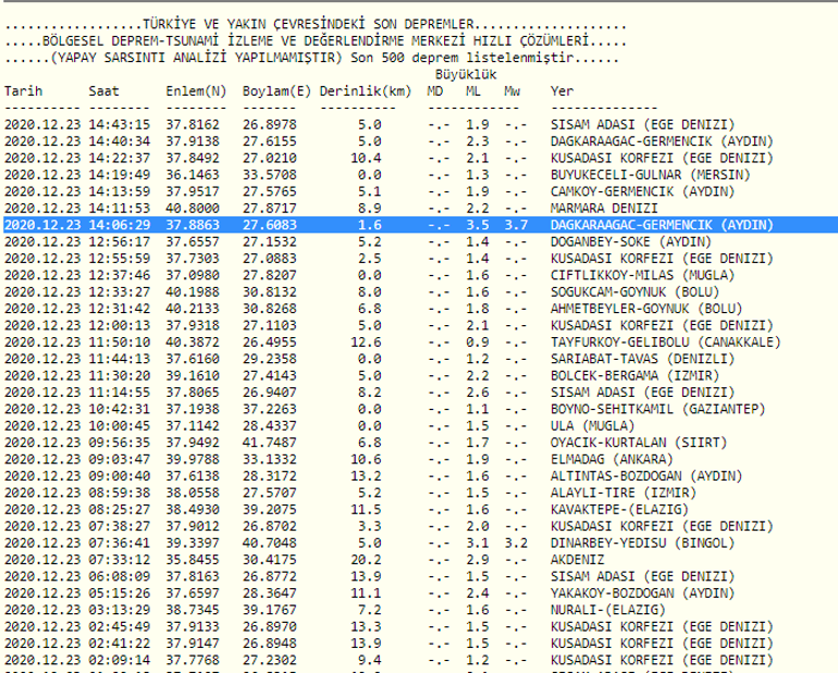 Aydında deprem mi oldu, kaç şiddetinde 23 Aralık Kandilli Rasathanesi son depremler listesi...