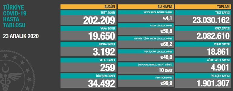 Son dakika haberi... 23 Aralık koronavirüs tablosu (corona virüs) yayımlandı: Bugünkü korona vaka sayısı ve ölü sayısı kaç oldu