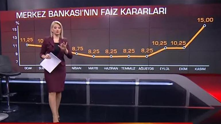 Son dakika: Merkez Bankası faiz kararını açıkladı