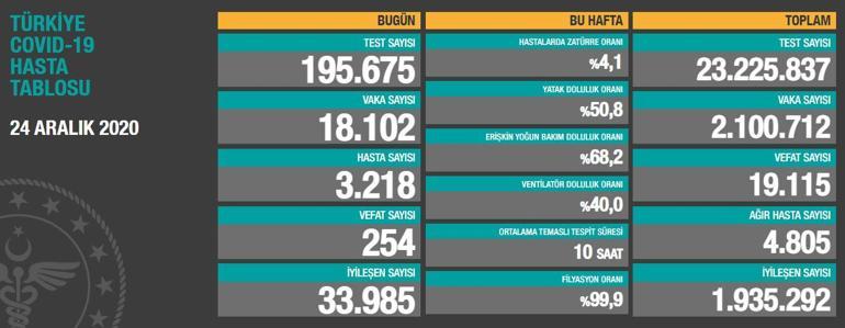 Son dakika haberi: Koronavirüs tablosu 24 Aralık açıklandı İşte, bugünkü korona vaka ve ölü sayısı...