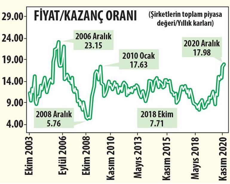 Dipten dönüş borsaya yarar