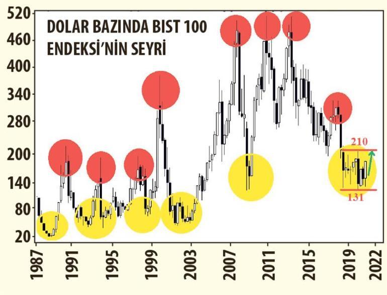 Dipten dönüş borsaya yarar