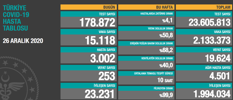 Koronavirüs tablosu 26 Aralık bugün | Vaka sayısı, ölen sayısı, test sayısı...