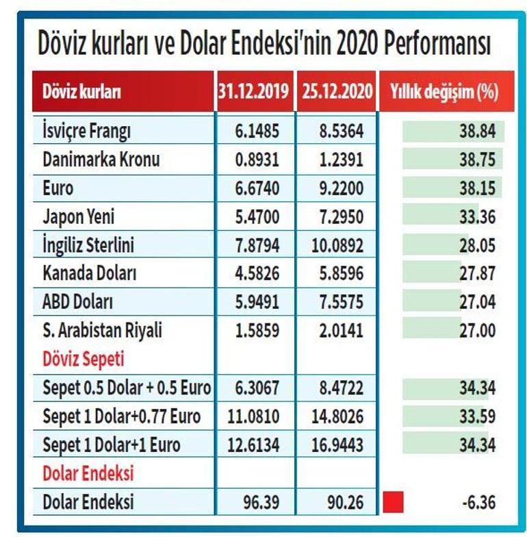 Para girişi ile reform dövizi aşağı çekebilir