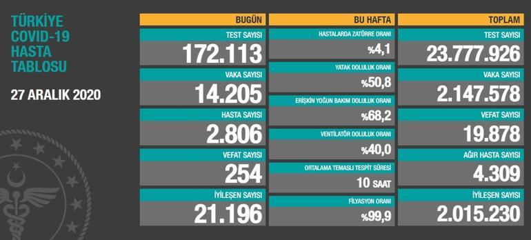 Son dakika: Bakan Koca iyi haberler verdi ama dikkatleri can kaybına çekti