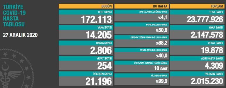 Son dakika haberi 27 Aralık koronavirüs tablosu : Bugünkü vaka ve ölü sayısı kaç İşte, korona tablosu son durum...