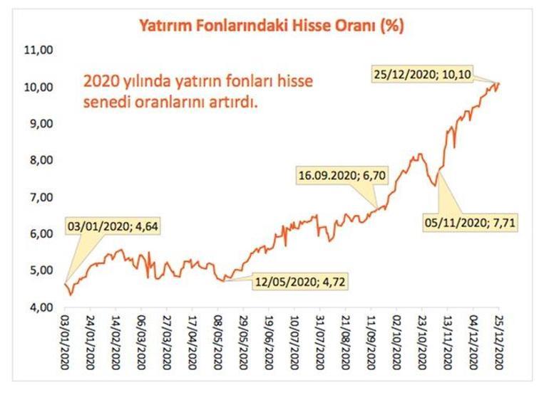 2021’de fon sepeti oluşturan kazanacak