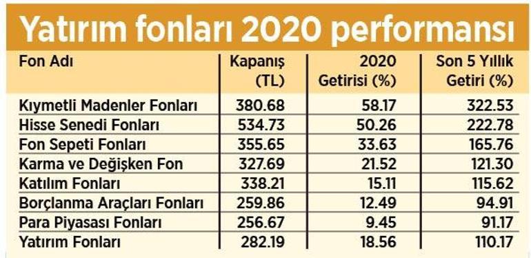 2021’de fon sepeti oluşturan kazanacak