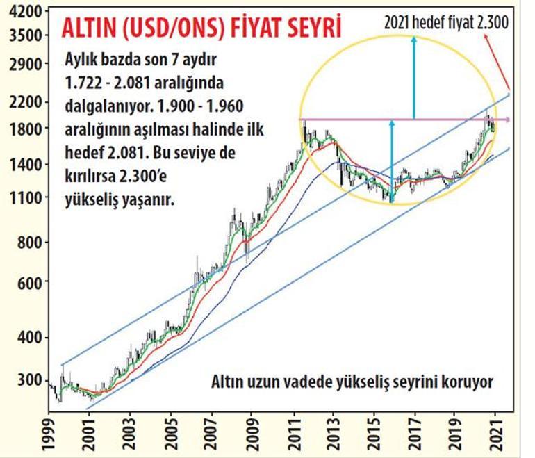 Altın 2021’de parlayacak mı