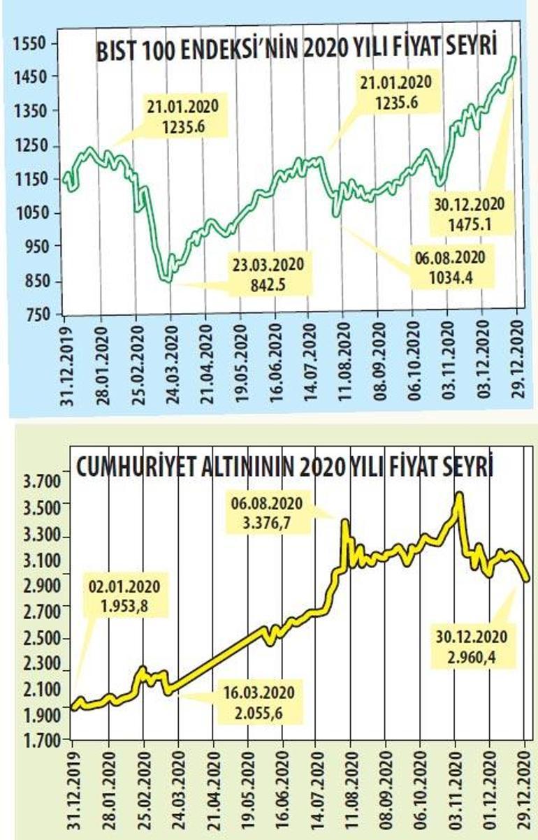 YILIN ŞAMPİYONU CUMHURİYET ALTINI