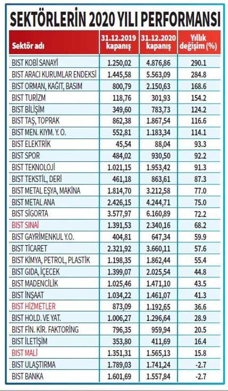 2021 yılının sektörleri