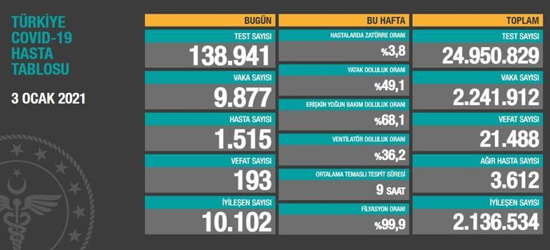 Son dakika: Koronavirüste uzun bir aradan sonra ilk Bakan Koca iyi haberi paylaştı