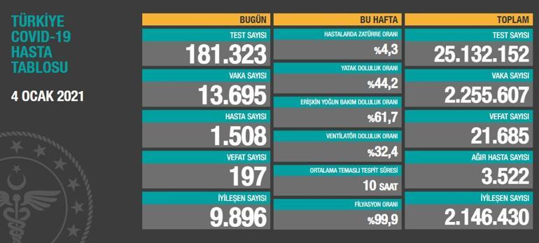 Son dakika: Koronavirüste tedirgin eden tablo Bakan Koca paylaştı, iyi ve kötü haberler var