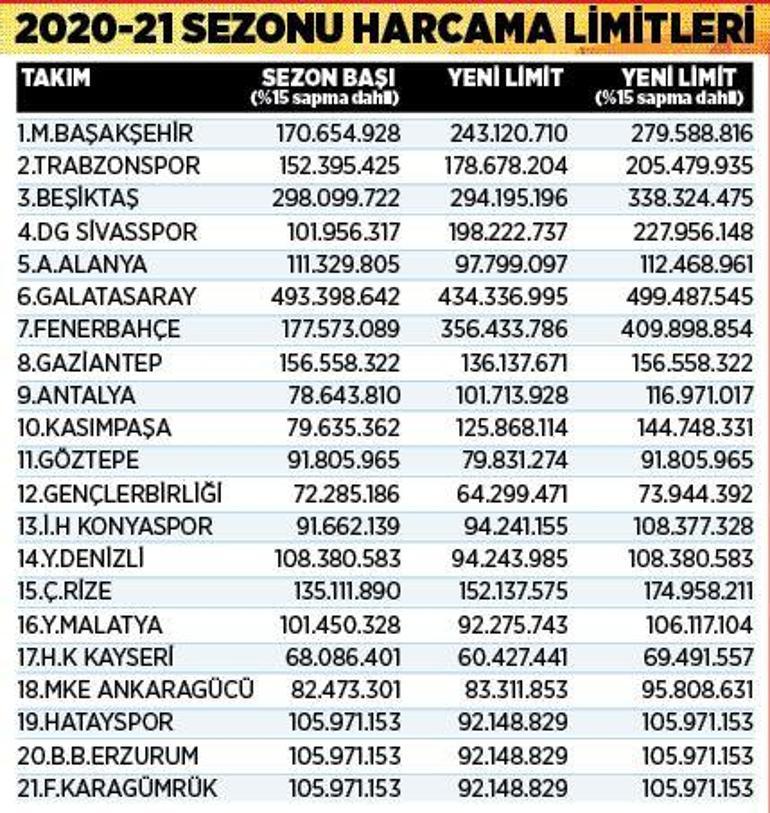 Fenerbahçe’de malumun ilanı Harcama limitleri...