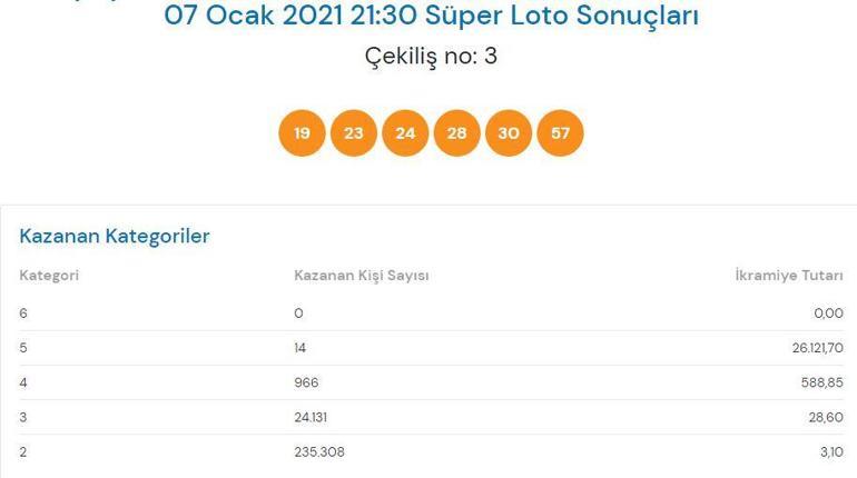 Süper Lotonun 2021 yılındaki üçüncü çekilişi gerçekleştirildi İşte Süper Loto çekilişinde kazandıran numaralar...