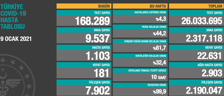 Koronavirüs tablosu Türkiye | 9 Ocak bugün Koronavirüs tablosundaki güncel rakamlar kaç, düşüş var mı