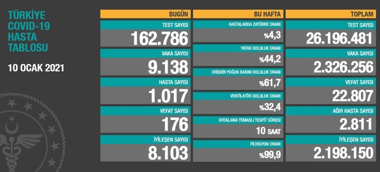 Son Dakika Haberleri: Koronavirüste kritik tablo Düşüş sürüyor ama...