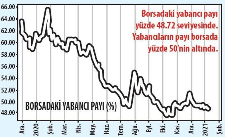 Borsada tüm gözler yabancıya çevrildi