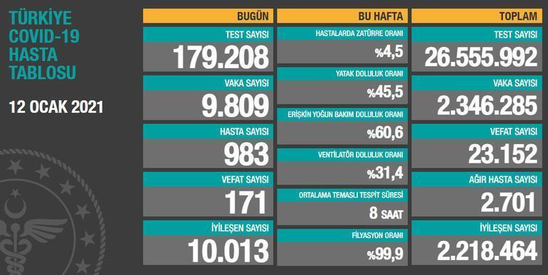 Son dakika Koronavirüste son durum belli oldu