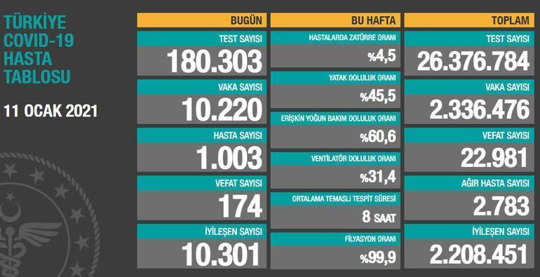 Son dakika Koronavirüste son durum belli oldu