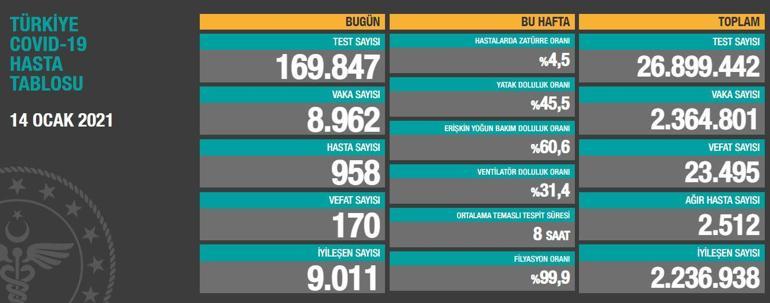 Son dakika haber... 14 Ocak koronavirüs tablosu: Sağlık Bakanlığı vaka sayısı ve ölü sayısı kaç oldu İşte, korona tablosunda son durum