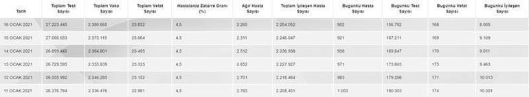 Son dakika... Türkiyenin koronavirüs tablosu açıklandı Vaka sayısında düşüş sürüyor...