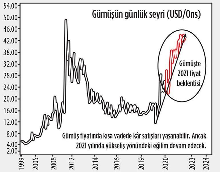 Dünyada getiride yükselen 5 sektör