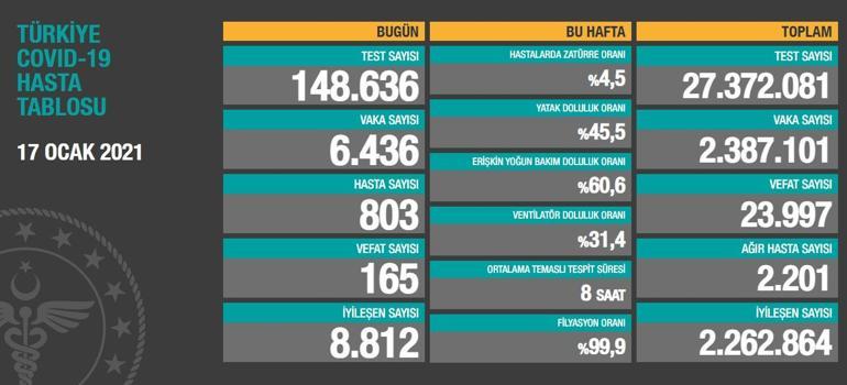 Son dakika Düşüş devam ediyor: Vaka sayısı...