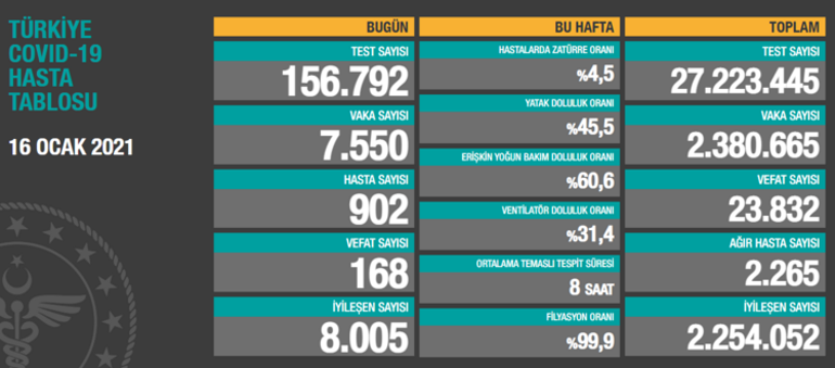 Son dakika Düşüş devam ediyor: Vaka sayısı...