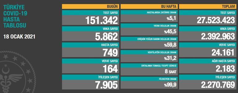 Son dakika 19 Ocak koronavirüs tablosu açıklandı... Sağlık Bakanlığı son dakika vaka ve ölü sayısı kaç oldu