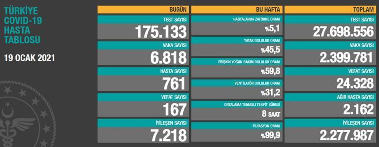 Son dakika 19 Ocak koronavirüs tablosu açıklandı... Sağlık Bakanlığı son dakika vaka ve ölü sayısı kaç oldu