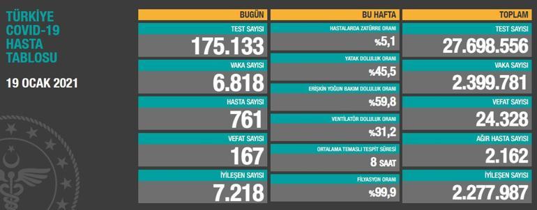 Son dakika Koronavirüs tablosu 20 Ocak: Sağlık Bakanlığı vaka ve ölü sayısı son durum nedir İşte, son dakika corona tablosu