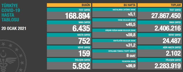 Son dakika Koronavirüs tablosu 20 Ocak: Sağlık Bakanlığı vaka ve ölü sayısı son durum nedir İşte, son dakika corona tablosu