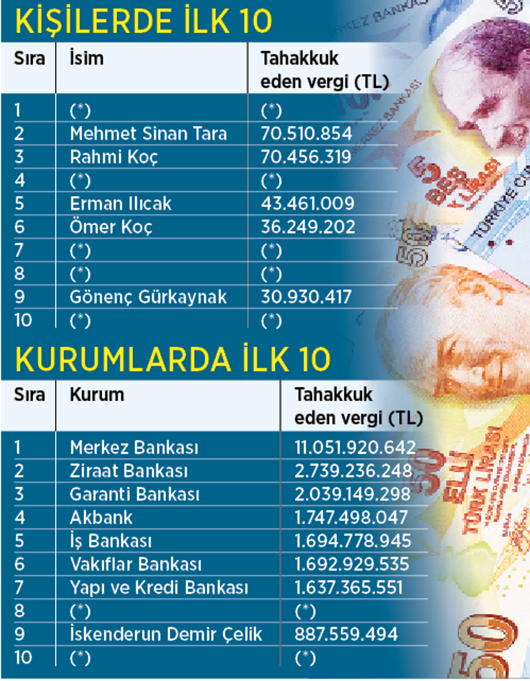 İşte 2019’un Türkiye vergi rekortmenleri