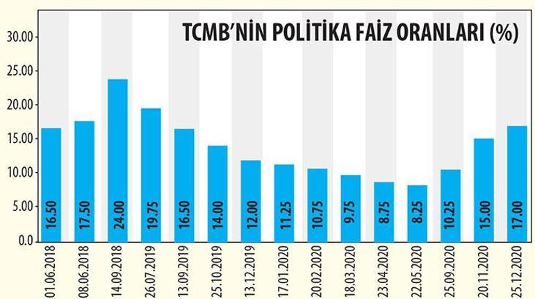 Merkez sıkı durdu, faizi pas geçti