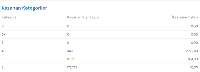 Çılgın Sayısal Loto çekiliş sonuçları belli oldu 23 Ocak 2021 bugün kazandıran numaralar...