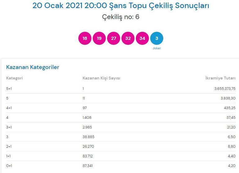 Şans Topu sonuçları belli oldu 24 Ocak Şans Topu çekiliş sonuçları sorgulama