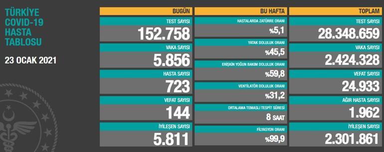 Son dakika:  24 Ocak koronavirüs tablosu açıklandı Sağlık Bakanlığı vaka ve ölü sayısı kaç oldu İşte, korona tablosunda son durum