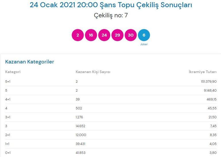 Şans Topu sonuçları belli oldu 24 Ocak Şans Topu çekiliş sonuçları sorgulama