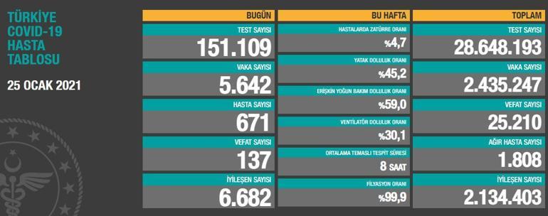 Son dakika haber 25 Ocak koronavirüs tablosu yayımlandı: Vaka ve ölü sayısı Sağlık Bakanlığı son durum nedir