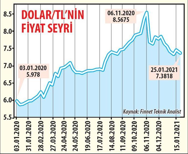 Kurda düşüş beklentisi güçleniyor