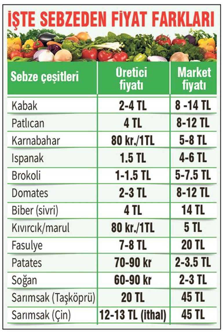 Son dakika... Tarlada 2 filede 12 TL Ticaret Bakanlığından fahiş fiyat açıklaması