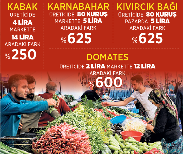 Son dakika... Tarlada 2 filede 12 TL Ticaret Bakanlığından fahiş fiyat açıklaması