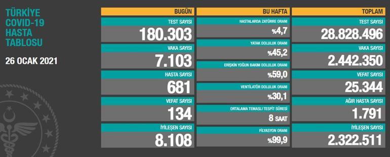 SON DAKİKA | 27 Ocak koronavirüs tablosu vaka ve ölü sayısı kaç oldu, Sağlık Bakanlığı korona tablosu son durum nedir