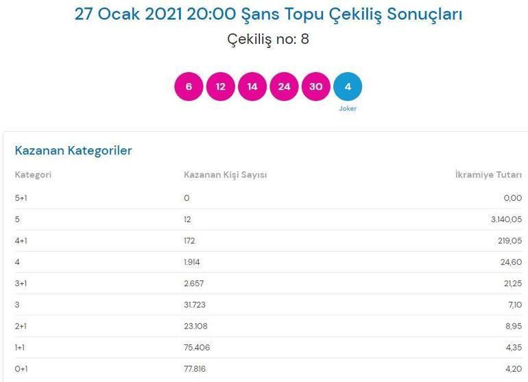 Şans Topu sonuçları belli oldu İşte, 27 Ocak Şans Topu çekiliş sonuçları sorgulama...