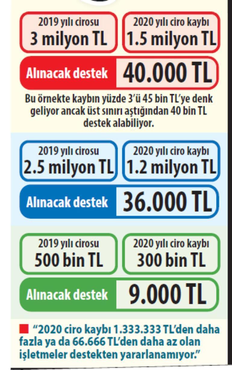 Lokanta, restoran ve kafelere ne kadar destek ödemesi verilecek Yeme - içme sektörüne ne zaman destek ödemesi verilecek